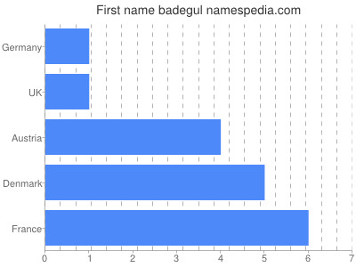 Given name Badegul