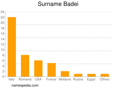 Familiennamen Badei