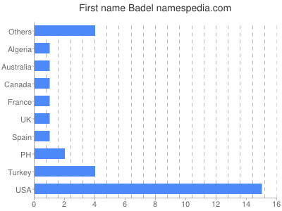 Vornamen Badel
