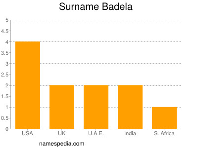 Familiennamen Badela