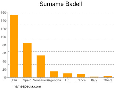 Familiennamen Badell