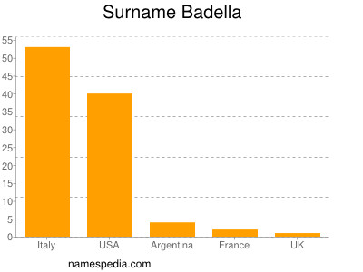 Familiennamen Badella
