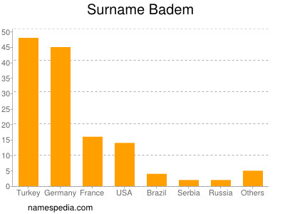 Familiennamen Badem