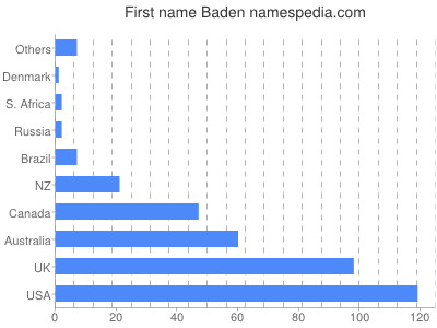 Vornamen Baden