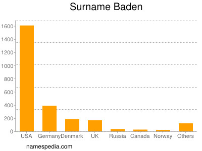 Familiennamen Baden