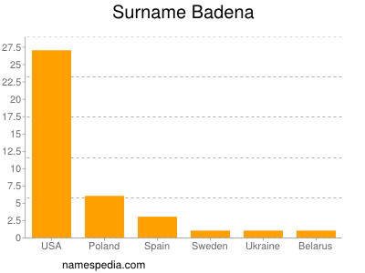 Familiennamen Badena