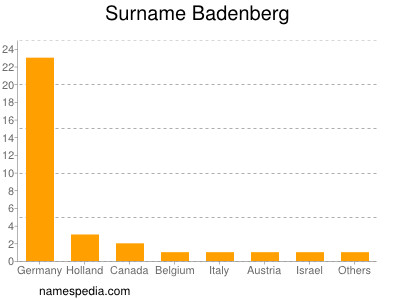 Surname Badenberg