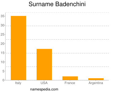 Familiennamen Badenchini