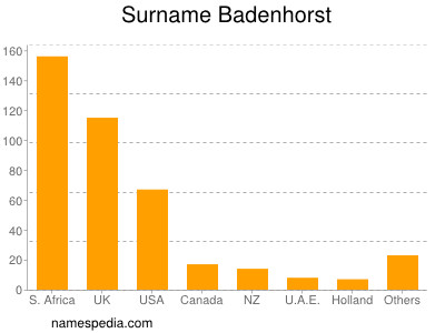 Familiennamen Badenhorst