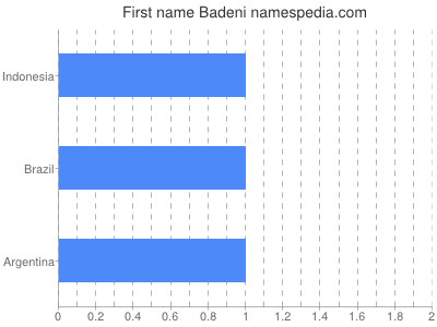 Vornamen Badeni
