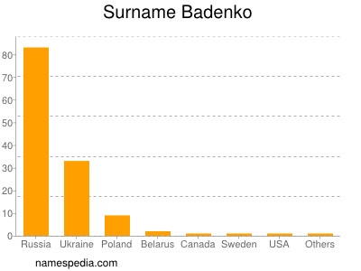 Familiennamen Badenko