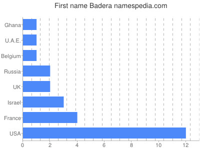 Vornamen Badera