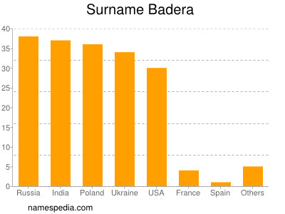 Familiennamen Badera