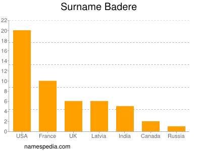 Familiennamen Badere