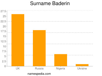 Familiennamen Baderin