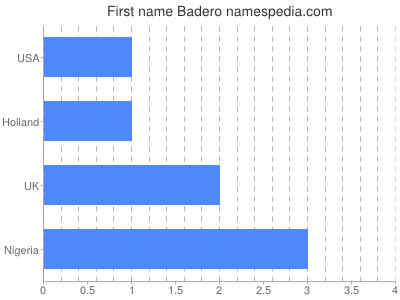Vornamen Badero