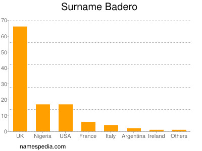 Familiennamen Badero