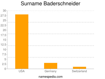 Surname Baderschneider