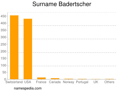 Surname Badertscher