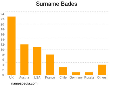 Surname Bades