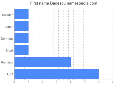 Vornamen Badescu