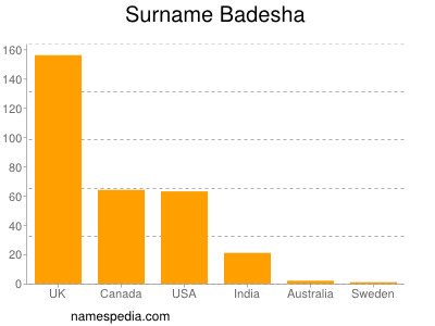 Familiennamen Badesha