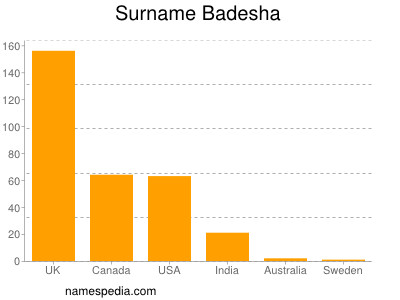 nom Badesha