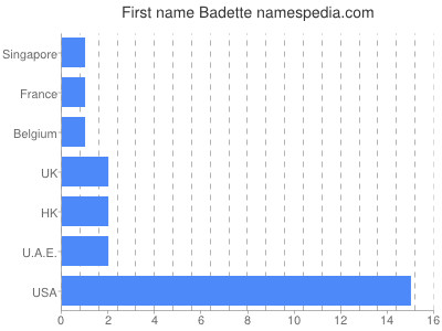 Vornamen Badette