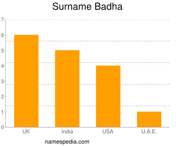 Familiennamen Badha