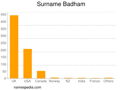 Familiennamen Badham