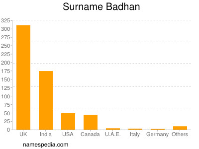 Familiennamen Badhan