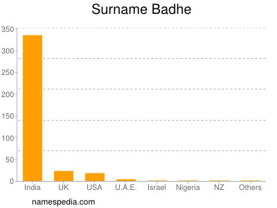 Familiennamen Badhe