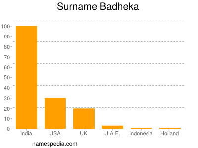 Familiennamen Badheka