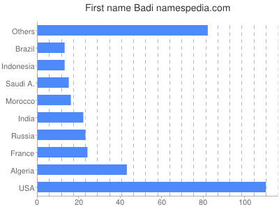 Vornamen Badi