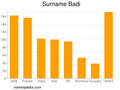 Surname Badi