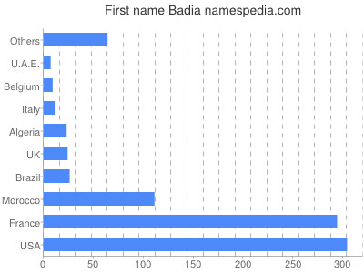 Given name Badia