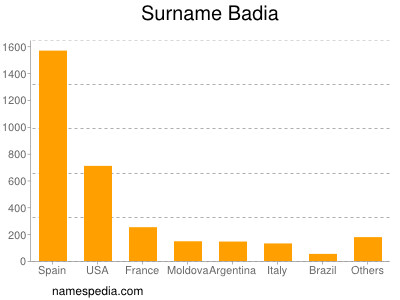 Familiennamen Badia