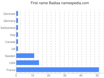 Vornamen Badiaa