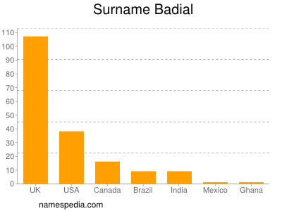 Familiennamen Badial