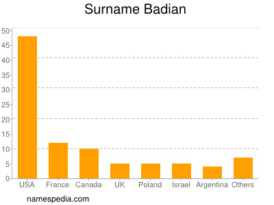 Familiennamen Badian