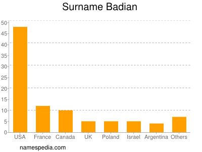 nom Badian