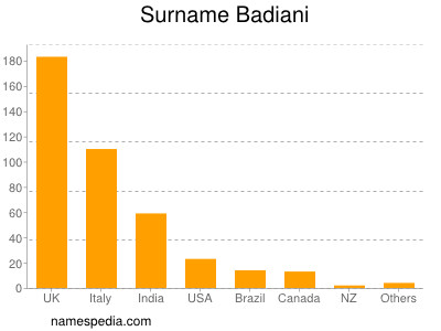 Familiennamen Badiani