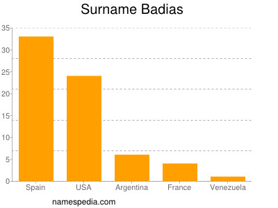 Surname Badias