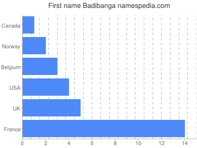 Given name Badibanga