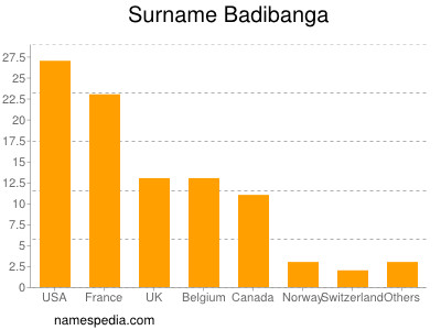 Familiennamen Badibanga