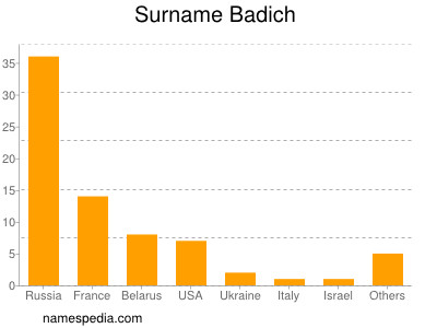 Familiennamen Badich