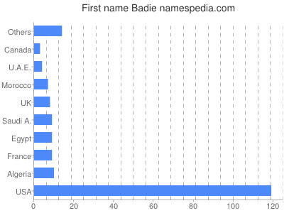 Vornamen Badie