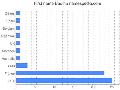Given name Badiha