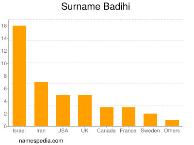 Familiennamen Badihi