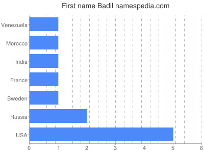 prenom Badil